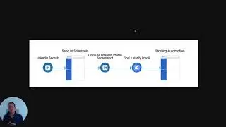 Automatically Target LinkedIn Prospects, Find Their Emails & Send Campaigns with Personalization