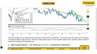 Maybank Investment Bank's Daily Technical Analysis | 28 Aug 2024