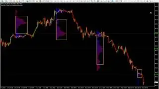 Market profile on crude oil