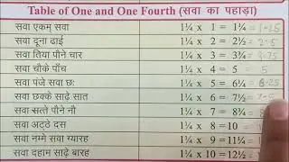 Table of one and one forth(1*1/4 table)- Maths Tables, Multiplication 10 times of one & one forth