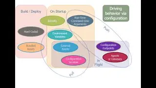 Different ways of customizing behavior with configuration