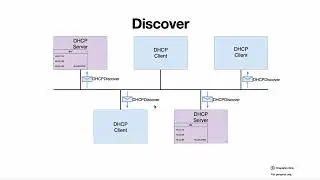 DHCP and DHCP Relay