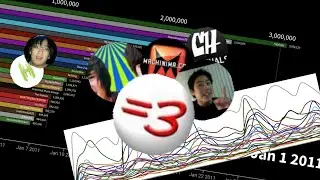 Top 25 Most Subscribed channels January 2011