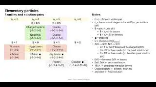 Elementary particles, dark matter, dark energy, and observable properties