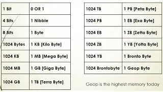 Memory Units | Introduction to Computer