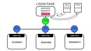 Make multi user login using PHP and MySql | English Tutorial