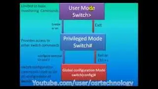 introduction to switch mode user mode privileged mode
