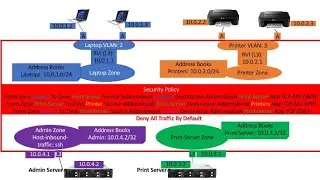 Firewall Deployment - Security Zone, Security Policy, Address Book, RVI, VLAN, Subnet, App Traffic