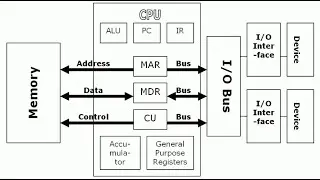 Computer Organization and Architecture