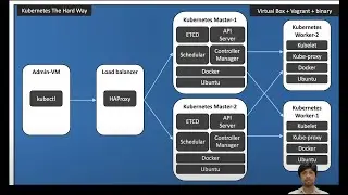 Kubernetes - THE HARD WAY | 2 Masters | 2 Nodes Cluster | v1.22.0