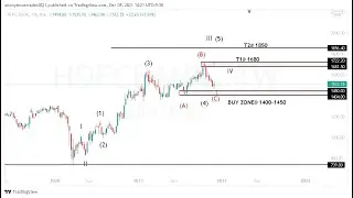 HDFC Bank||Expected Buy Zone  @(???) & target@(???)|| DEC'2021