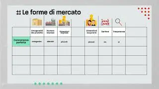 Le forme di mercato