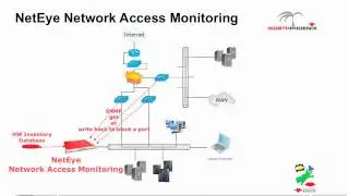 NetEye Network Access Monitoring