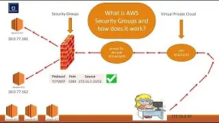 AWS Security Group Important role