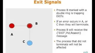 Process Error Handling I by Simon Thompson | 8/13 of Erlang Express Course