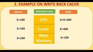 Write Back Cache | Write Through Cache | Explained in detail #cache #memory #consistency #mainmemory