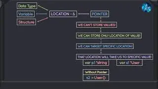 Golang Deep Dive P1 - L13 - Nature of Pointers