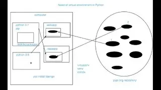 Need of PIP and Virtual Environment in python