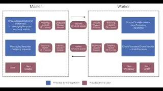 Spring Batch - Remote Chunking  (Worker)