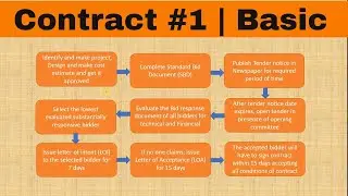 [Contract #1] What is Contract| Civil Engineering | Tender| Contract Vs Tender| Contract Process