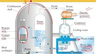 Fission and Fusion Reactions.  (Chemistry Ch. 2, Part 4)