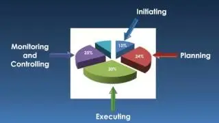 Introduction to PMI & PMP and Project Management Framework