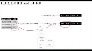 ARM Programming - Instruction Set - Load and Store