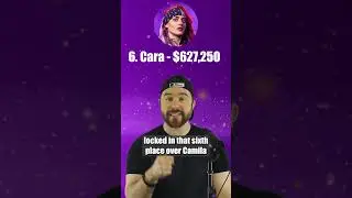 Top 15 Players Who've Won The Most Prize Money | The Challenge #shorts