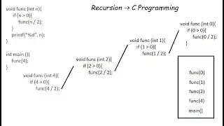 Recursion | In detail | Programming