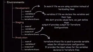 Terraform Directory Structure - The Right Way @HashiCorp #terraform #iac #infrastructure