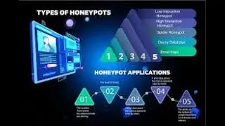 Types of honeypot|| Canary tokens|| Detecting honeypots