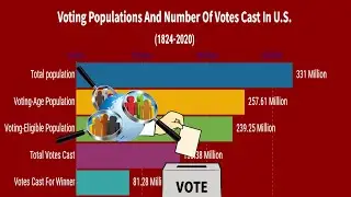 Voting Populations And Number Of Votes Cast In U S (1824-2020)
