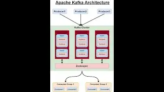 Series – 11 – Introduction to Event Driven Architecture & AWS MSK – Kafka – PART – 6of9