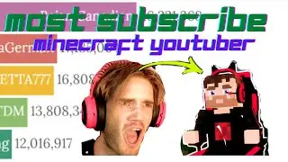 Most Subscribed Minecraft YouTuber