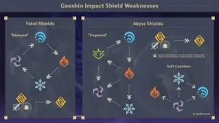 ALL Elemental Shield Weaknesses - UPDATED for Dendro | Genshin Impact