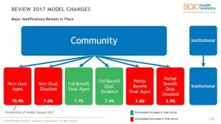 Risk Adjustment Round Up  Reviewing the CMS Call Letter and Other Trends