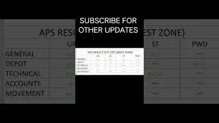 Fci APS result update Cut off analysis #fci #aps #promotion #manager #latest
