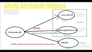 AZURE SQLDBA Training