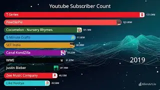Top 10 most subscribed youtube channels (2011-2024)