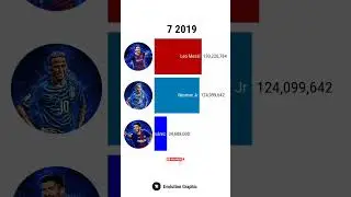Messi vs Neymar vs Luis Suarez - Seguidores en Instagram #shorts #viral #football #trending