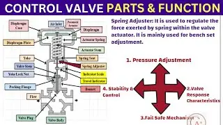 Exploring Components Of A Pneumatic Control Valve and their functions