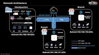 So konfigurieren Sie SD LAN über die Wi Tek Cloud-Plattform.