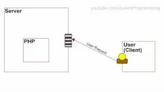 PHP Tutorial Video 1: How PHP Works