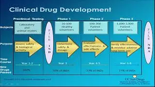 Clinical Trials: Phase 1 Part I - Drug Development