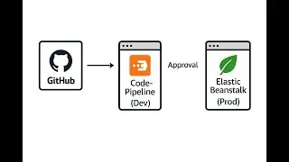 AWS CodePipeline  and Elastic  Beanstalk Full Deployment Guide | Dev to Prod with Approval