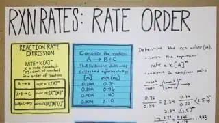 How to Determine Rate Order (Reaction Rates)