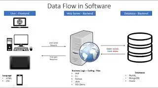 What is Frontend and Backend : Data Flow in Software: What is Software