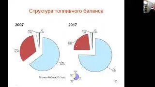 Энергетика России. Территориальный топливный баланс. Итоги реформ
