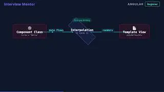 What is Interpolation in Angular Templates? Explained Simply