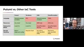 How to Migrate to Pulumi from Terraform | Workshop